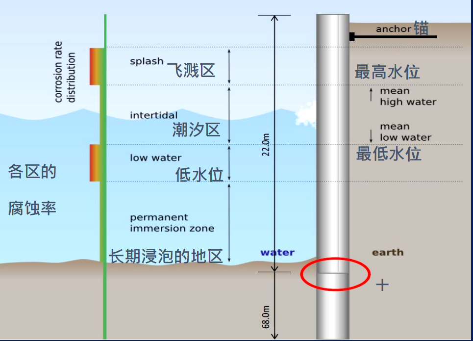 海樁冷纏防腐（fǔ）