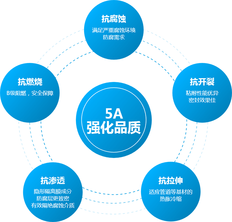 礦脂（zhī）防腐帶特性